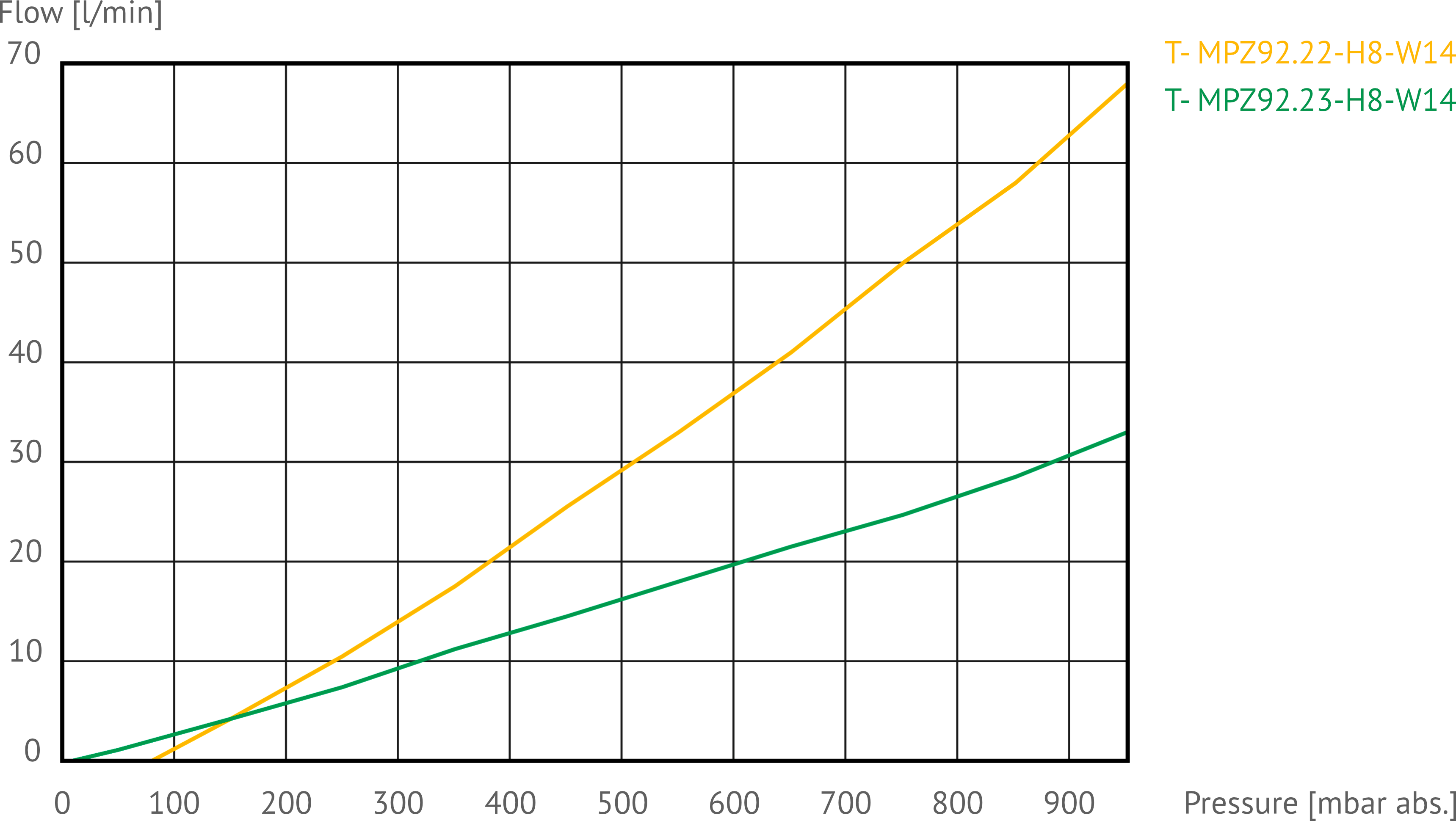 Graph of the chemically-resistant diaphragm pump hycoLAB PB-45